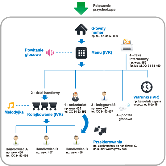 schemat centrali telefonicznej VOIP