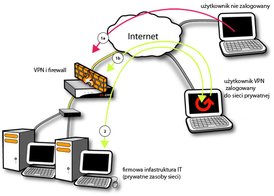 schemat VPN - dostęp do firmowej sieci prywatnej przez pracowników zdalnych